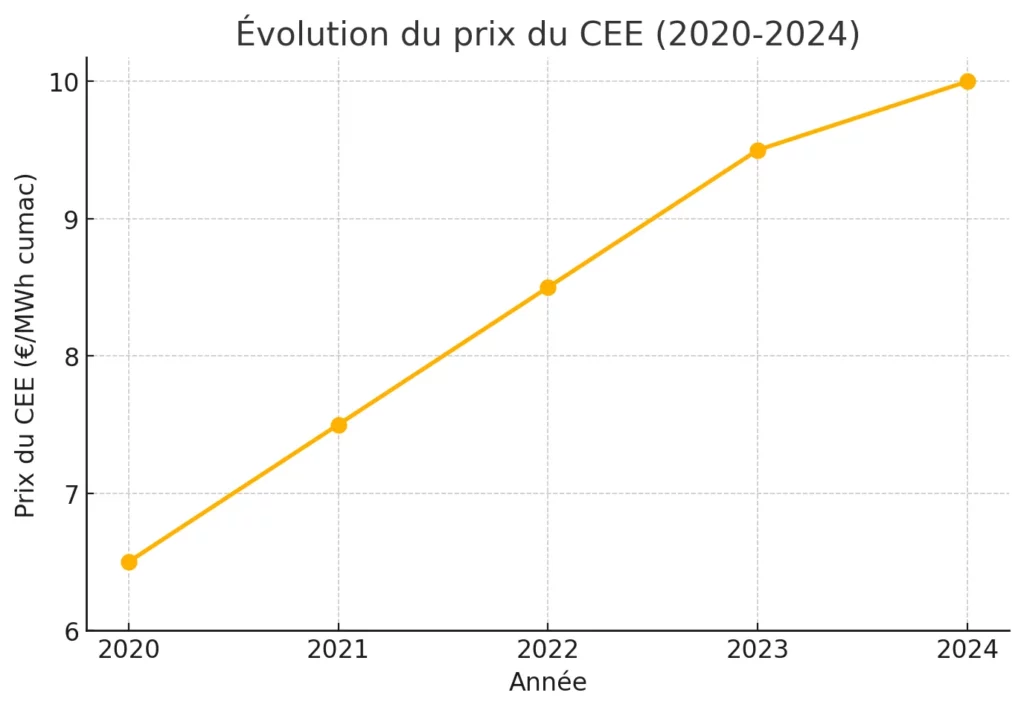 Prix du CEE