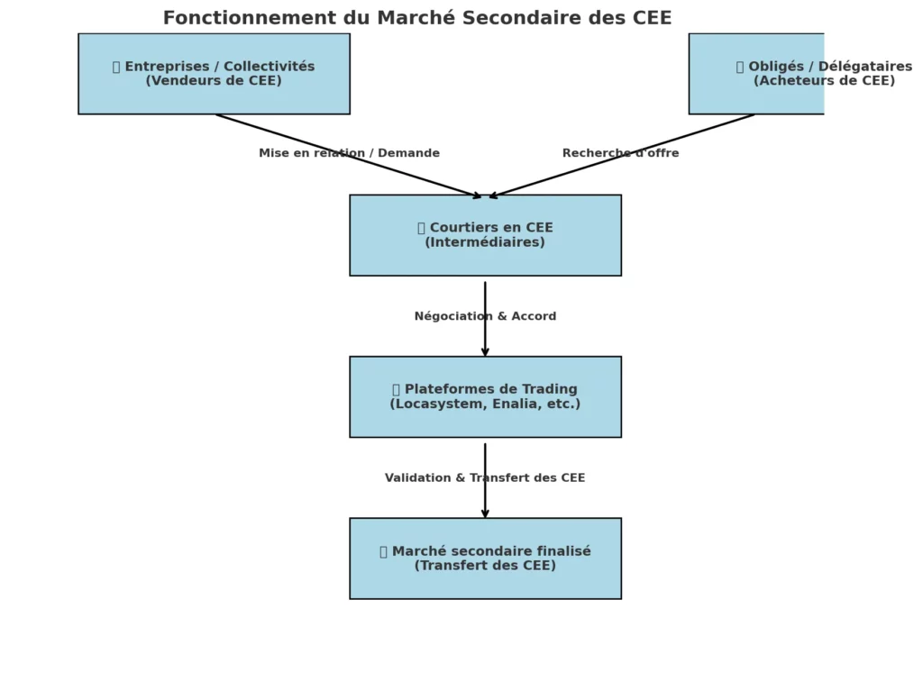 Marché secondaire des CEE