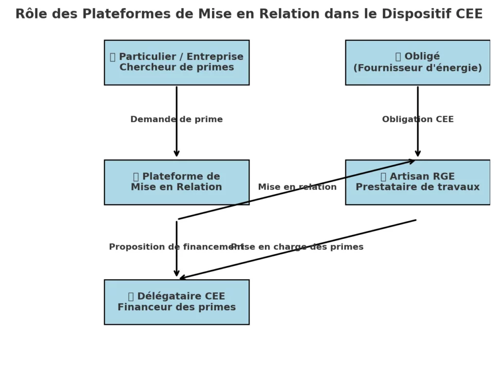 Plateformes de mise en relation CEE