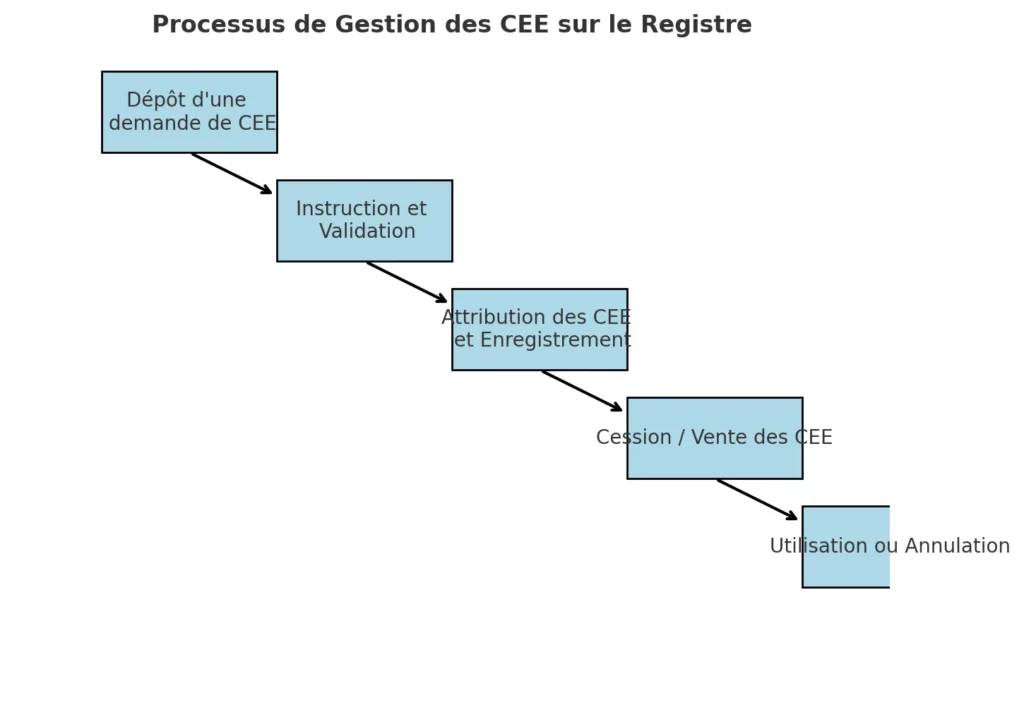 Registre des CEE