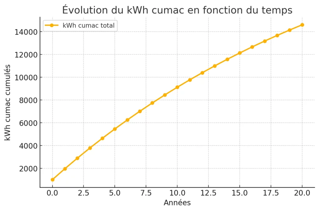 Unité de mesure du CEE