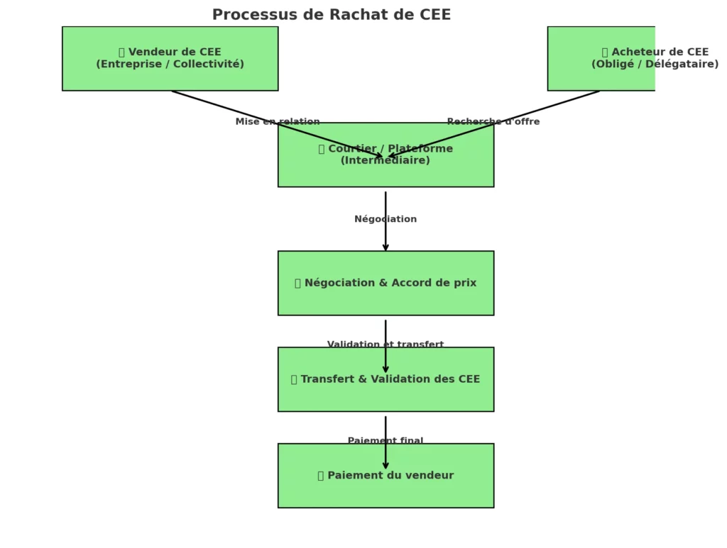 rachat de cee