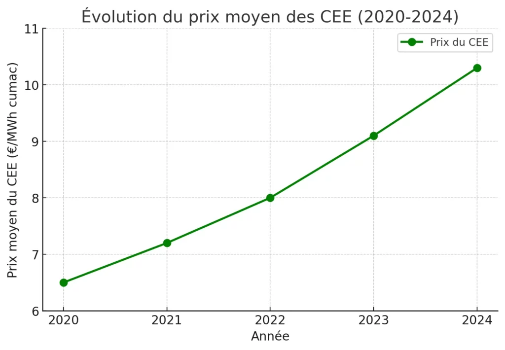 trading de CEE
